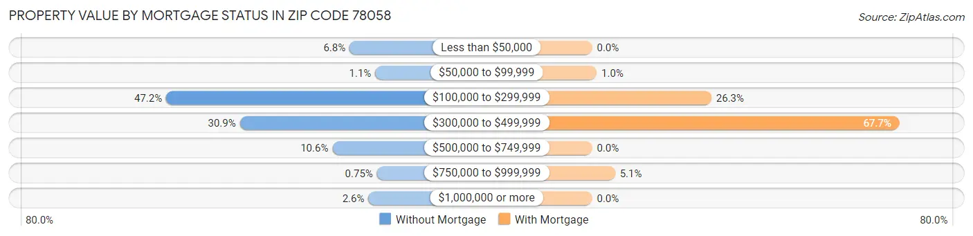Property Value by Mortgage Status in Zip Code 78058