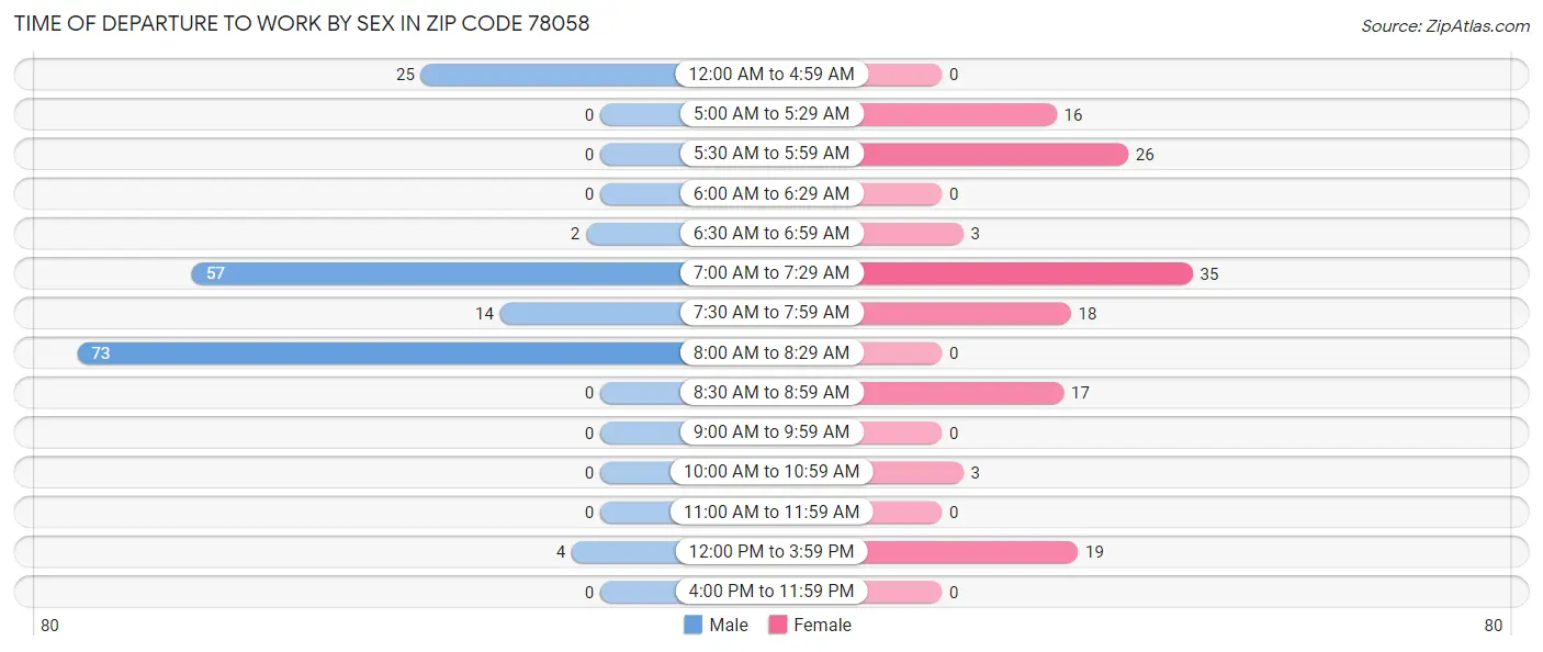 Time of Departure to Work by Sex in Zip Code 78058