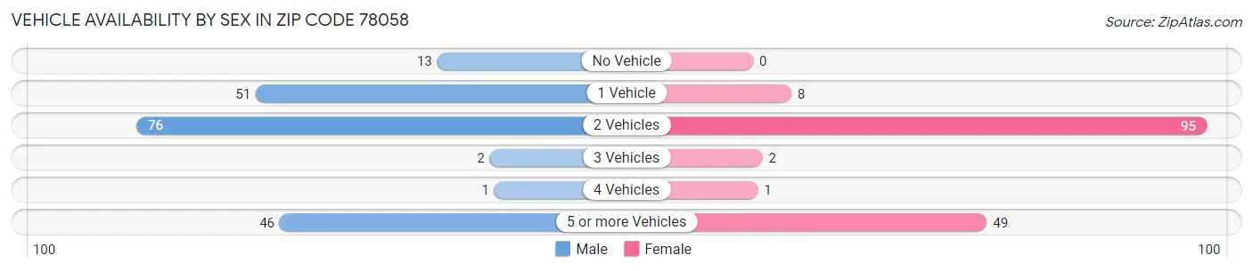 Vehicle Availability by Sex in Zip Code 78058