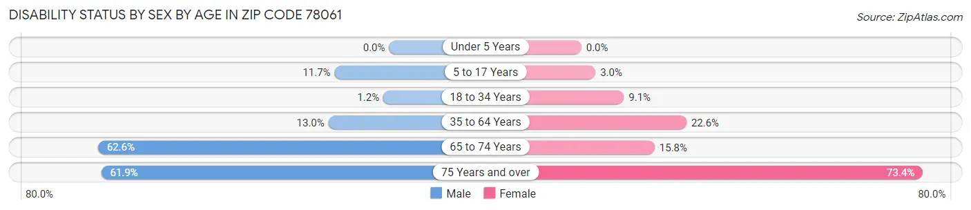 Disability Status by Sex by Age in Zip Code 78061