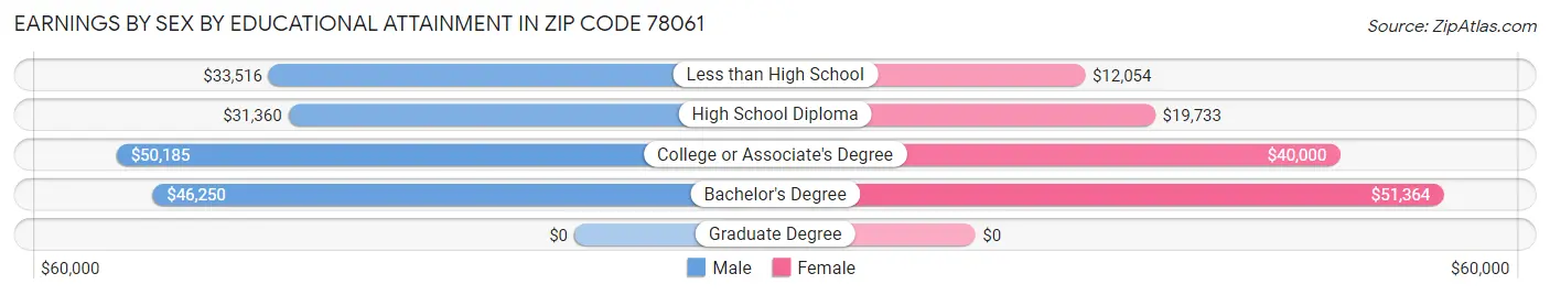 Earnings by Sex by Educational Attainment in Zip Code 78061