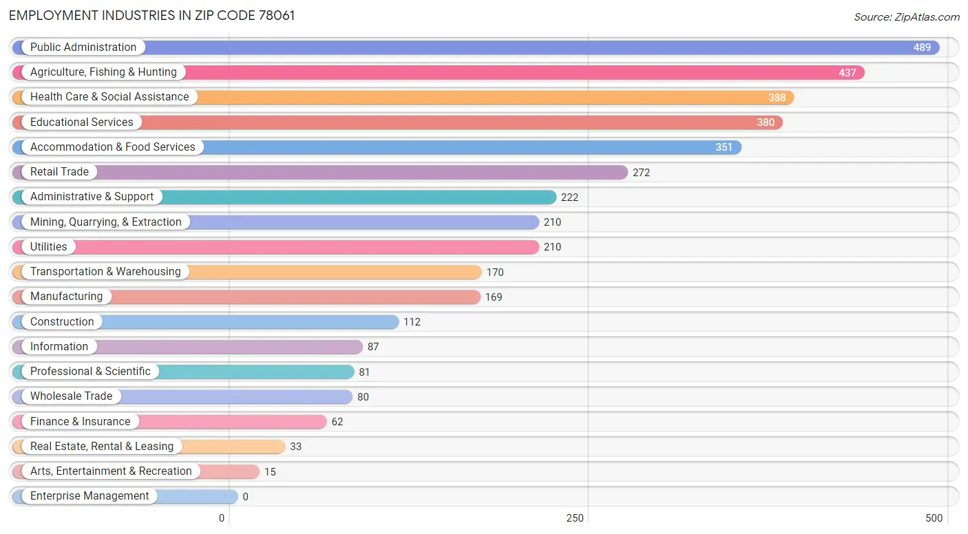 Employment Industries in Zip Code 78061