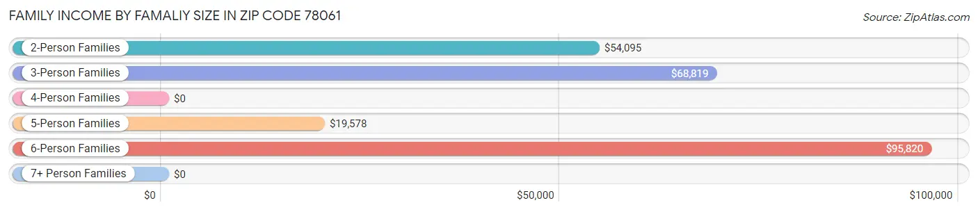 Family Income by Famaliy Size in Zip Code 78061