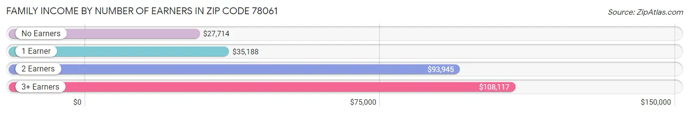 Family Income by Number of Earners in Zip Code 78061