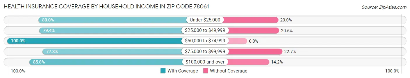 Health Insurance Coverage by Household Income in Zip Code 78061
