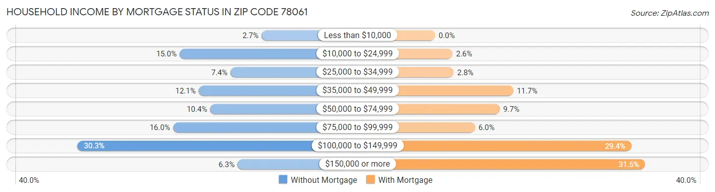 Household Income by Mortgage Status in Zip Code 78061