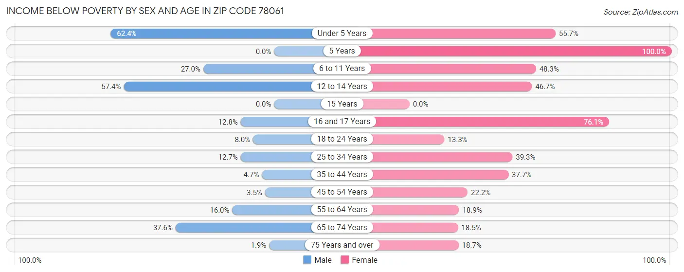 Income Below Poverty by Sex and Age in Zip Code 78061