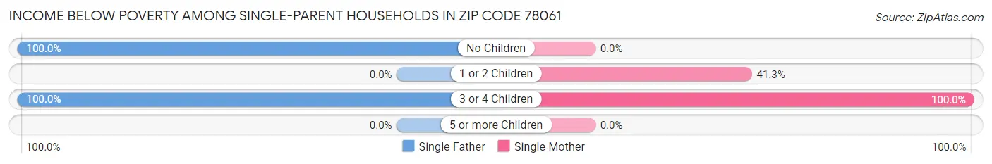 Income Below Poverty Among Single-Parent Households in Zip Code 78061