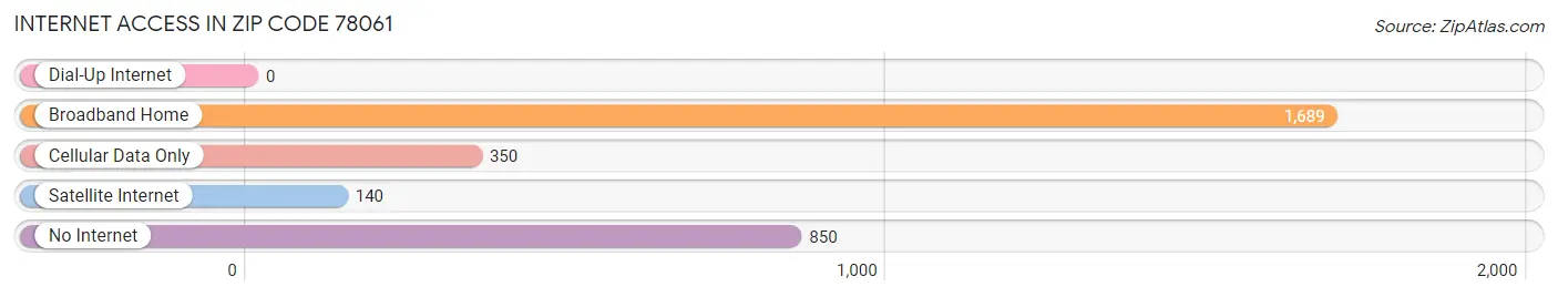 Internet Access in Zip Code 78061