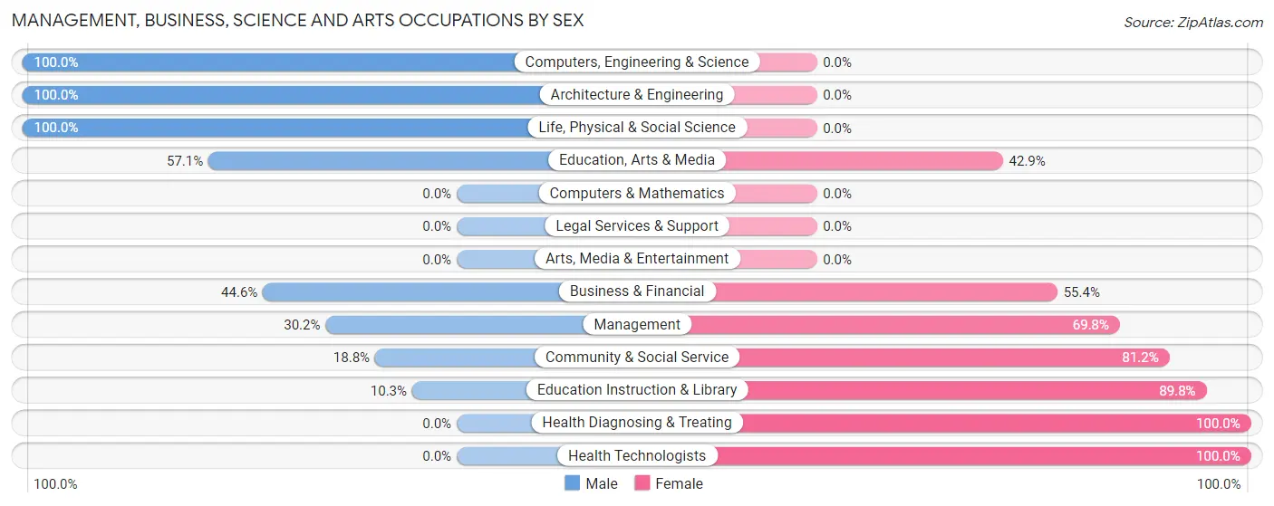 Management, Business, Science and Arts Occupations by Sex in Zip Code 78061
