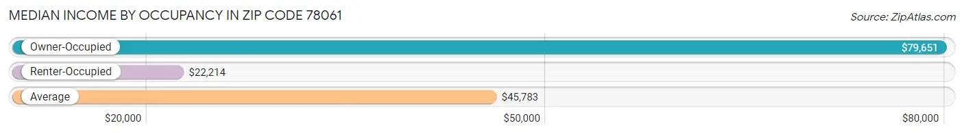 Median Income by Occupancy in Zip Code 78061