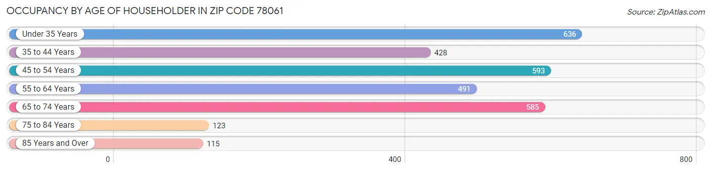 Occupancy by Age of Householder in Zip Code 78061