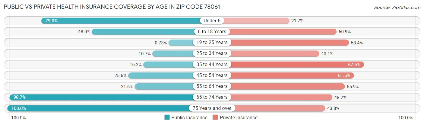 Public vs Private Health Insurance Coverage by Age in Zip Code 78061