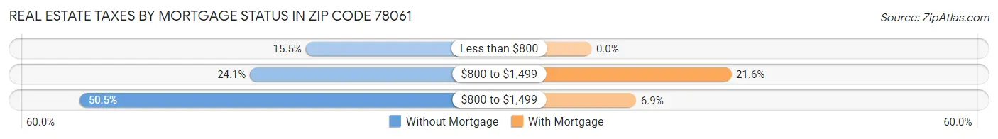 Real Estate Taxes by Mortgage Status in Zip Code 78061