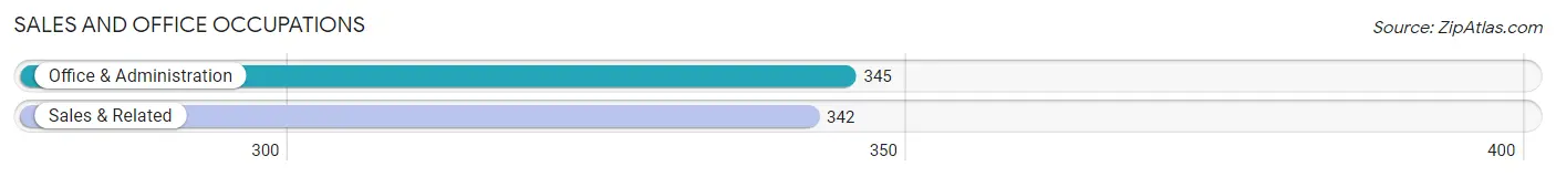 Sales and Office Occupations in Zip Code 78061