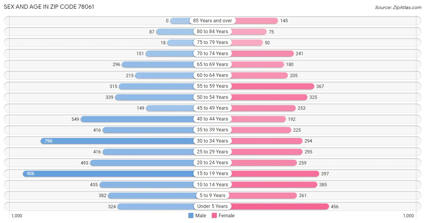 Sex and Age in Zip Code 78061