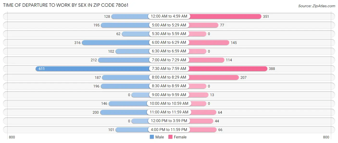 Time of Departure to Work by Sex in Zip Code 78061