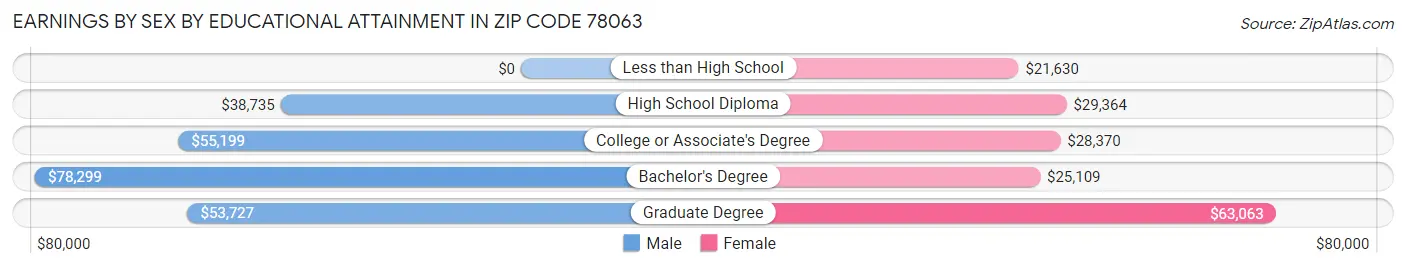 Earnings by Sex by Educational Attainment in Zip Code 78063