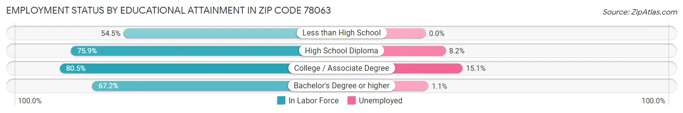 Employment Status by Educational Attainment in Zip Code 78063
