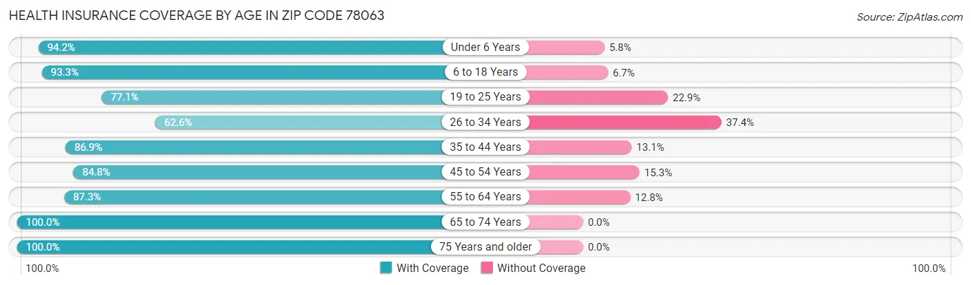 Health Insurance Coverage by Age in Zip Code 78063