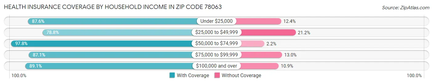 Health Insurance Coverage by Household Income in Zip Code 78063