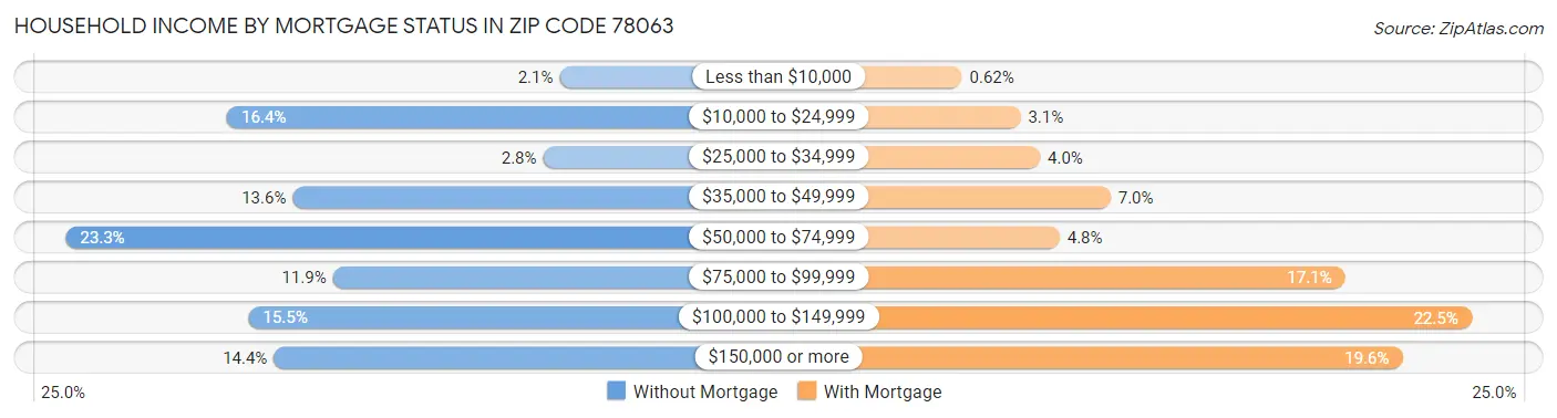 Household Income by Mortgage Status in Zip Code 78063