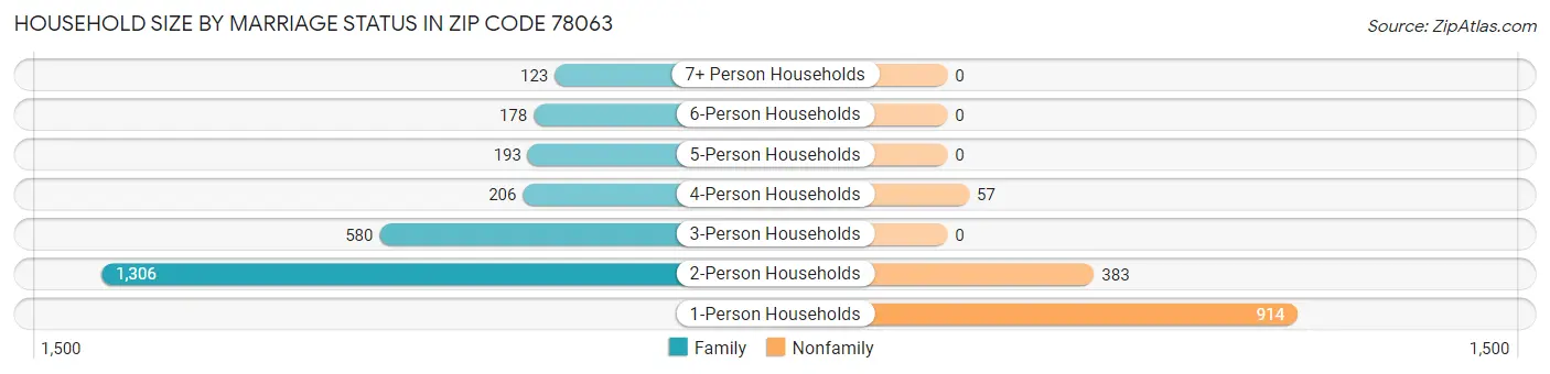 Household Size by Marriage Status in Zip Code 78063