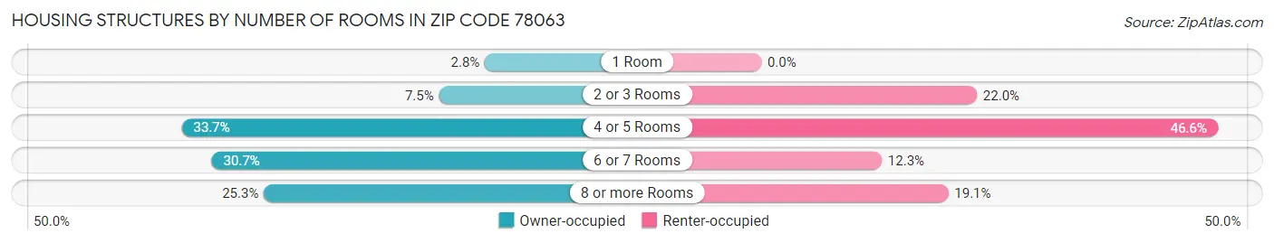 Housing Structures by Number of Rooms in Zip Code 78063