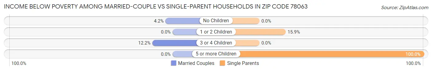 Income Below Poverty Among Married-Couple vs Single-Parent Households in Zip Code 78063