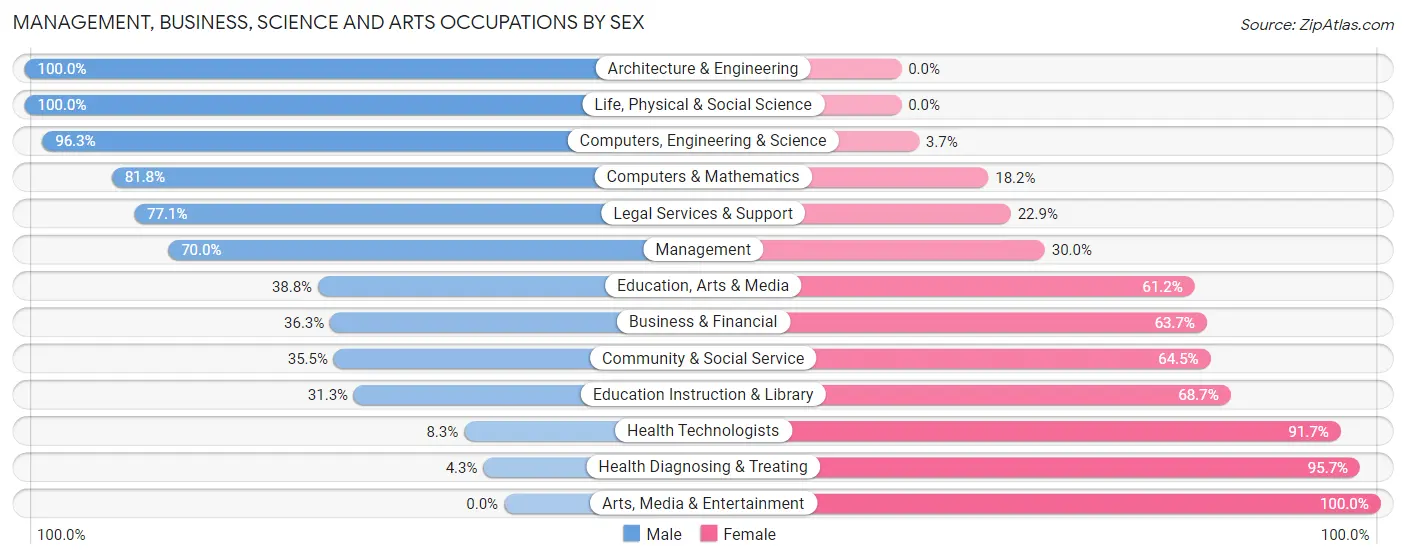Management, Business, Science and Arts Occupations by Sex in Zip Code 78063