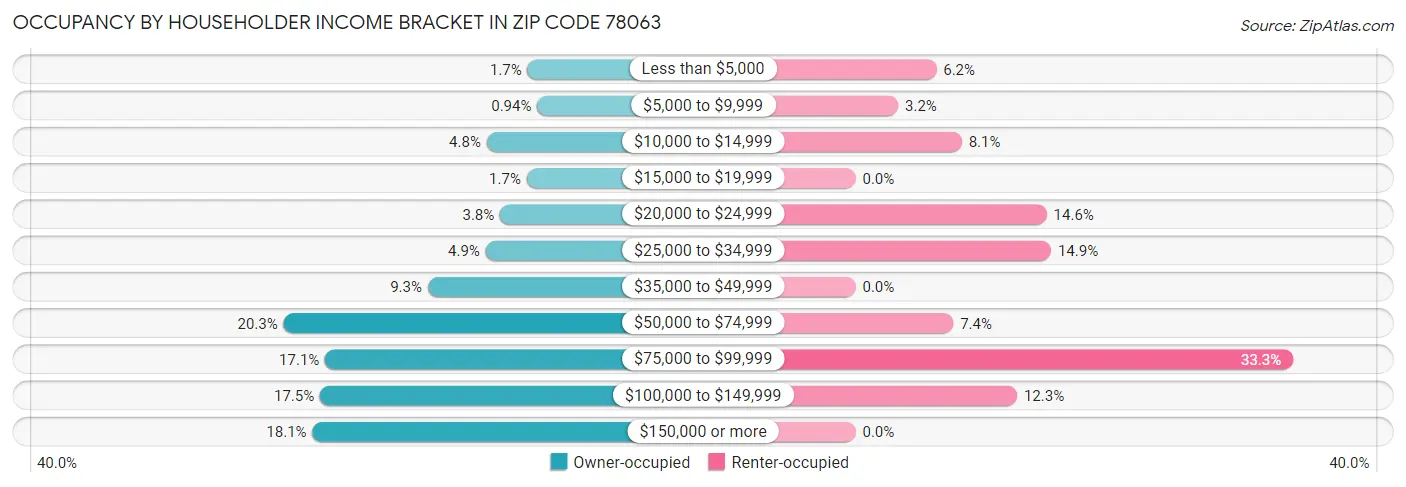 Occupancy by Householder Income Bracket in Zip Code 78063
