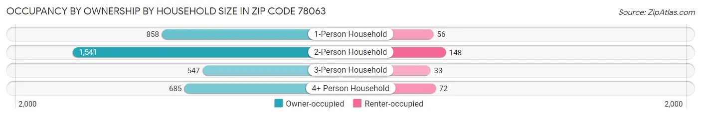 Occupancy by Ownership by Household Size in Zip Code 78063