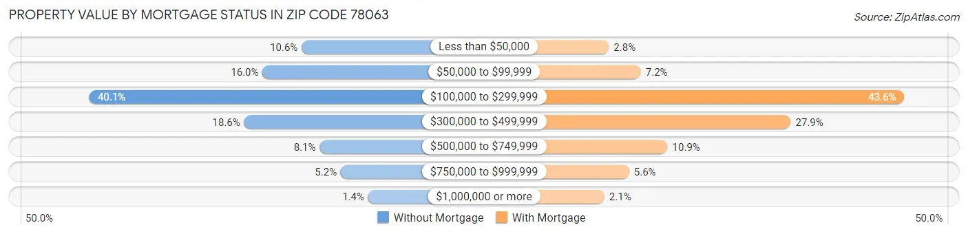 Property Value by Mortgage Status in Zip Code 78063