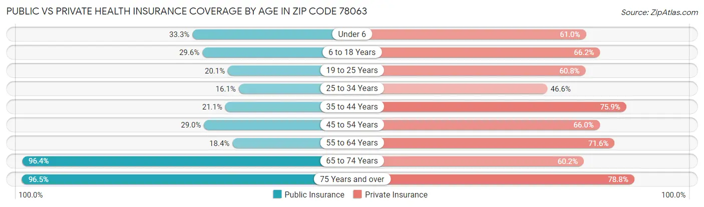 Public vs Private Health Insurance Coverage by Age in Zip Code 78063