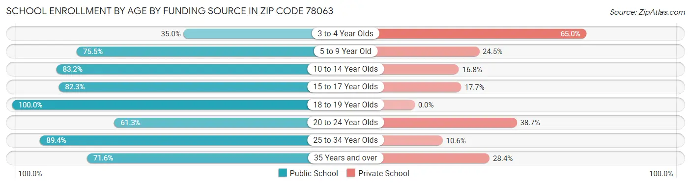School Enrollment by Age by Funding Source in Zip Code 78063