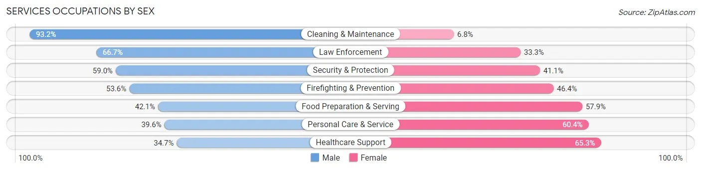 Services Occupations by Sex in Zip Code 78063