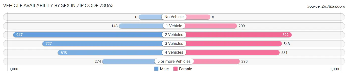 Vehicle Availability by Sex in Zip Code 78063