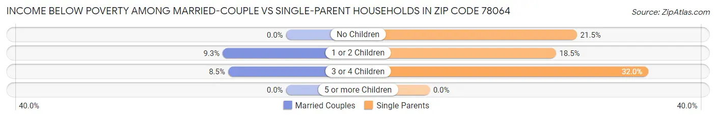 Income Below Poverty Among Married-Couple vs Single-Parent Households in Zip Code 78064