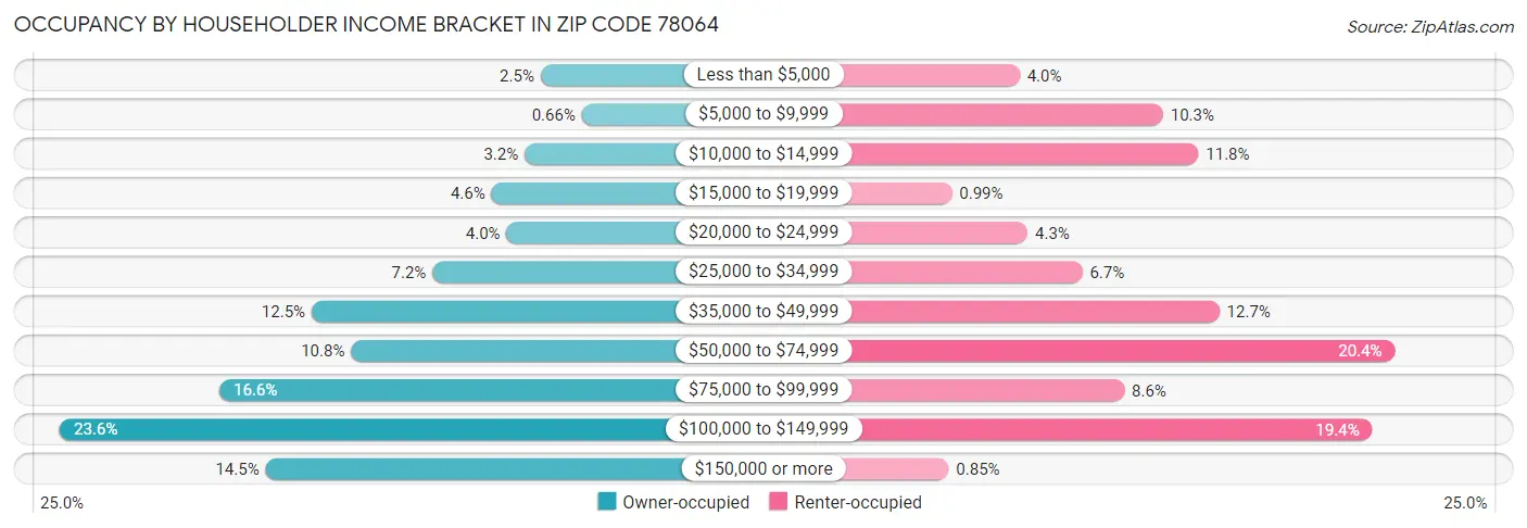 Occupancy by Householder Income Bracket in Zip Code 78064