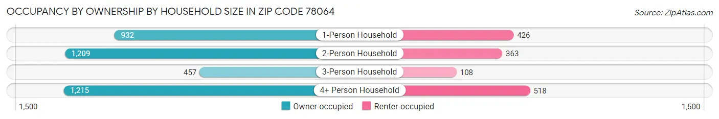 Occupancy by Ownership by Household Size in Zip Code 78064