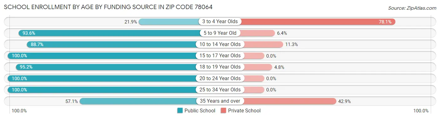 School Enrollment by Age by Funding Source in Zip Code 78064