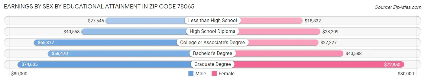 Earnings by Sex by Educational Attainment in Zip Code 78065