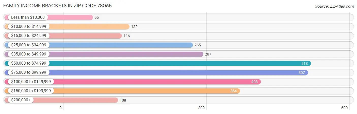 Family Income Brackets in Zip Code 78065