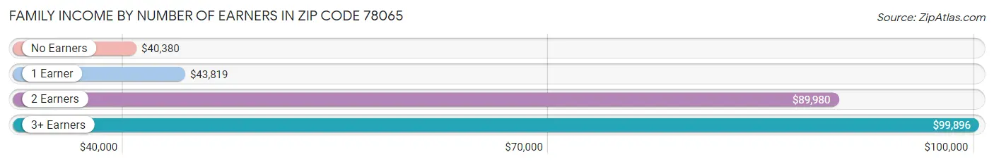 Family Income by Number of Earners in Zip Code 78065