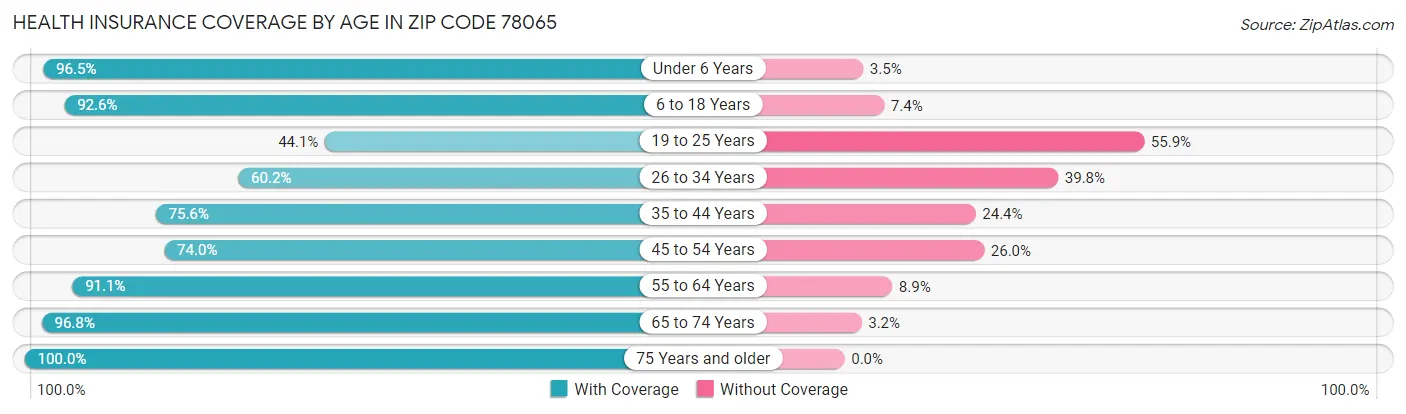 Health Insurance Coverage by Age in Zip Code 78065