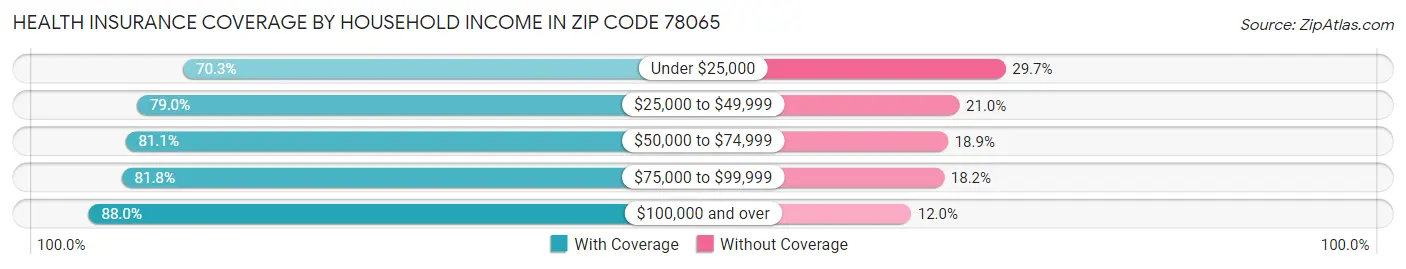 Health Insurance Coverage by Household Income in Zip Code 78065