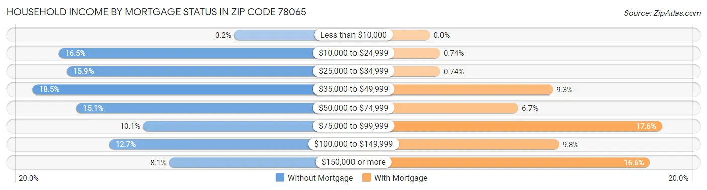 Household Income by Mortgage Status in Zip Code 78065
