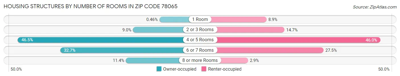 Housing Structures by Number of Rooms in Zip Code 78065