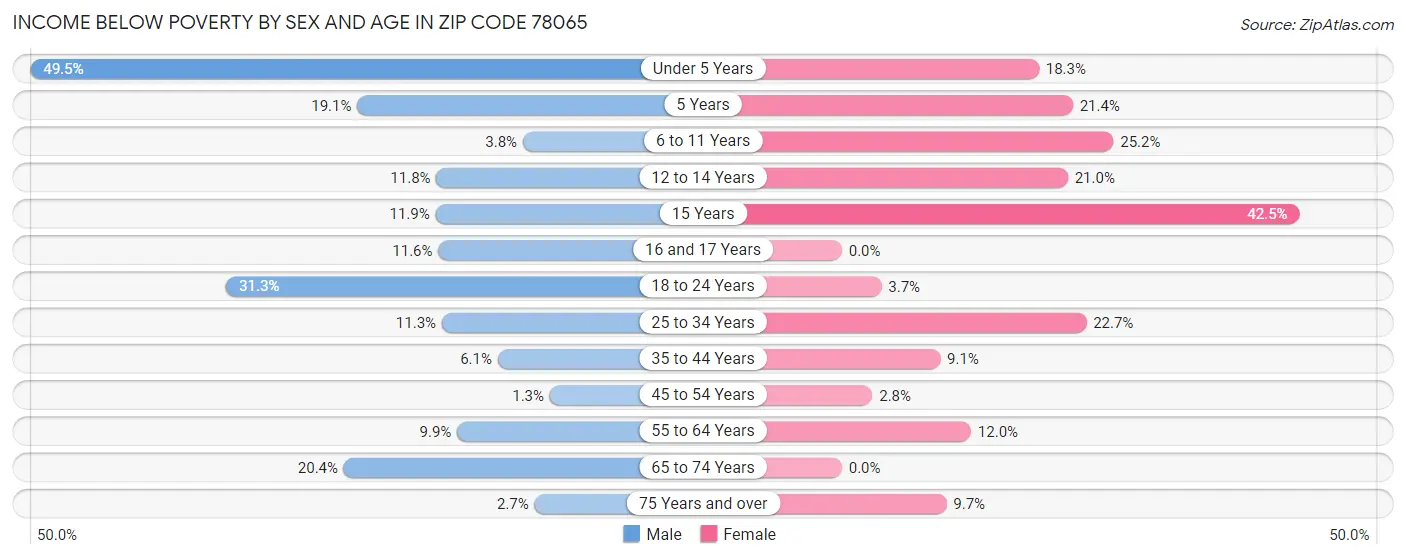 Income Below Poverty by Sex and Age in Zip Code 78065