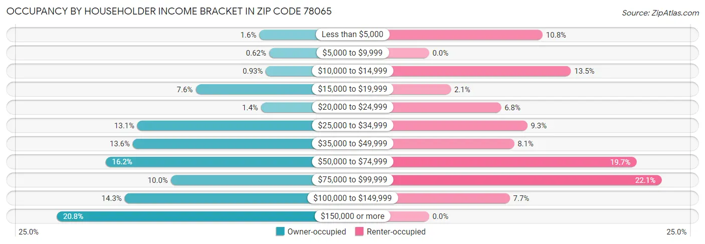 Occupancy by Householder Income Bracket in Zip Code 78065